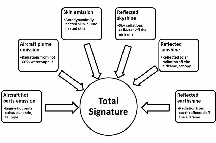 infographics describing total signature of an aircraft